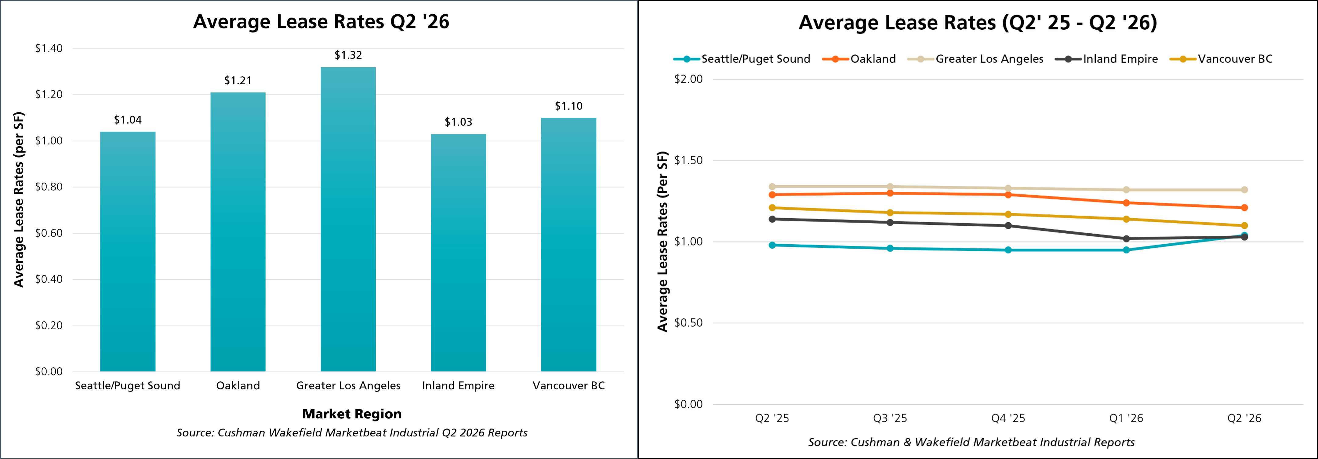 Q2 2026 Average Lease Rates