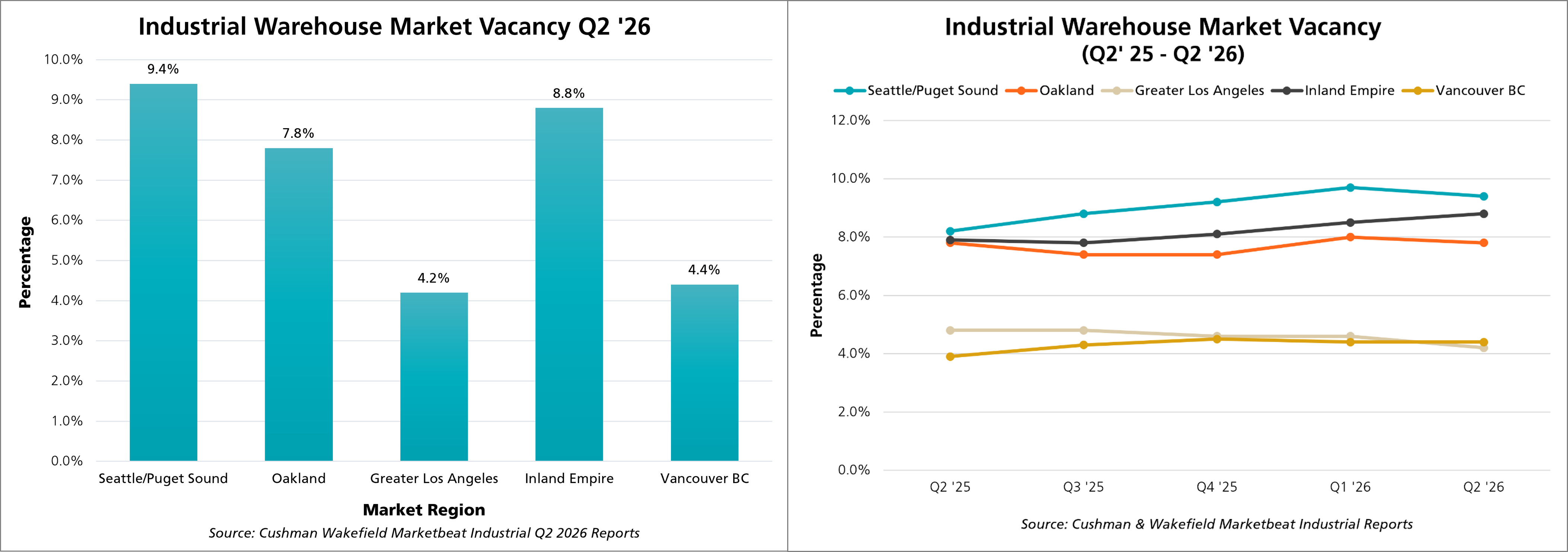 Q2 2026 Vacancy Percentages