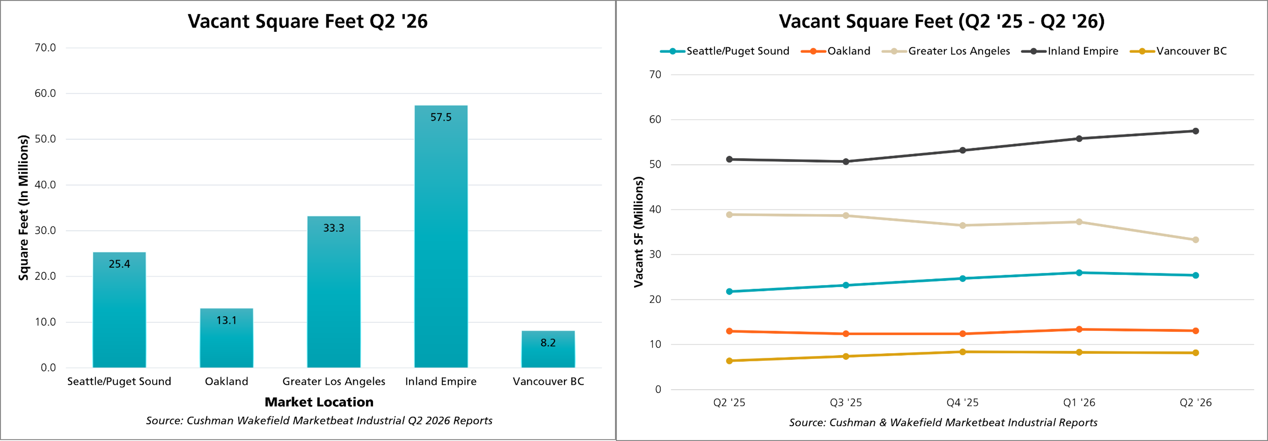 Q2 2026 Vacant Sq Feet