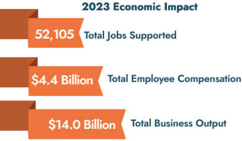 A graphic shows the 2023 economic impact of the Northwest Seaport Alliance. The NWSA supported 52,105 total jobs, produced more than $4.4 billion in total employee compensation and contributed $14 billion in business output.