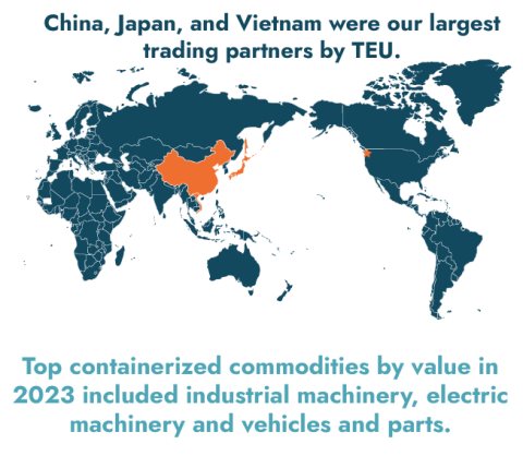 A graphic shows a map of the world with China, Japan, Vietnam and Washington state highlighted in burnt orange. The three countries were the NWSA’s largest trading partners by TEU in 2023.