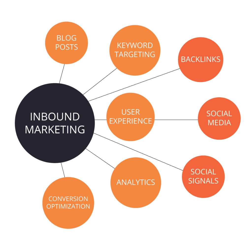 Improving inbound marketing graphic for SaaS Marketing