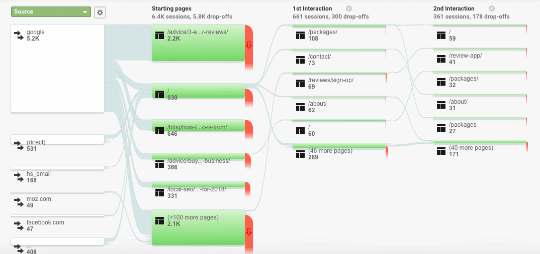 Google Analytics Behavior Flow