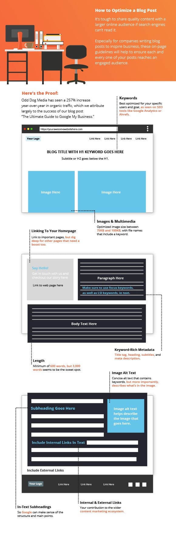 SaaS Marketing services by Odd Dog Media