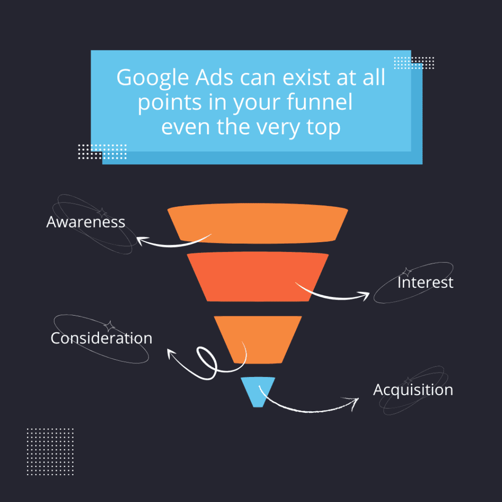 marketing funnel Google Ads