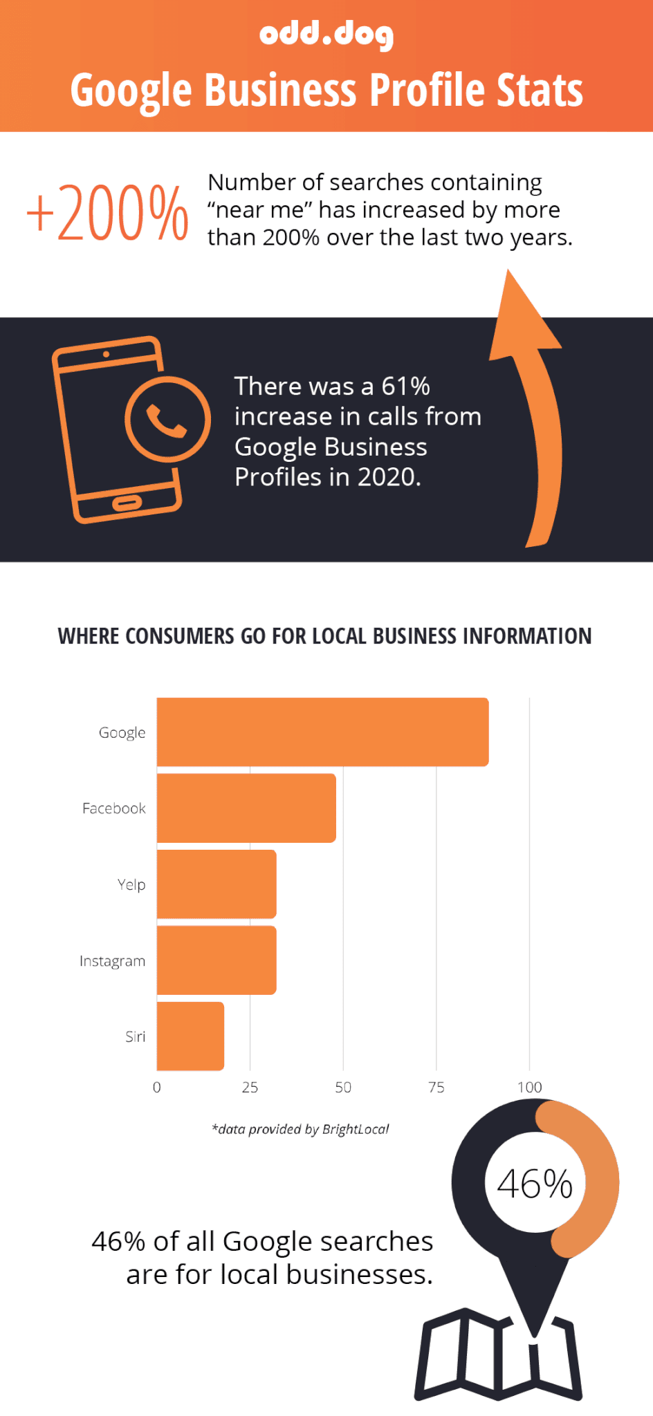 Google Business Profile stats 2022