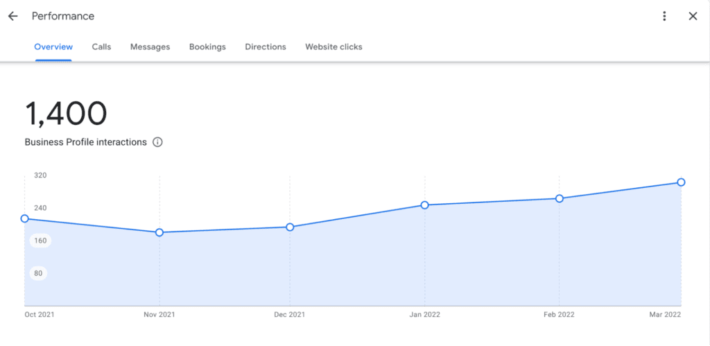 Google business profile insights 2022