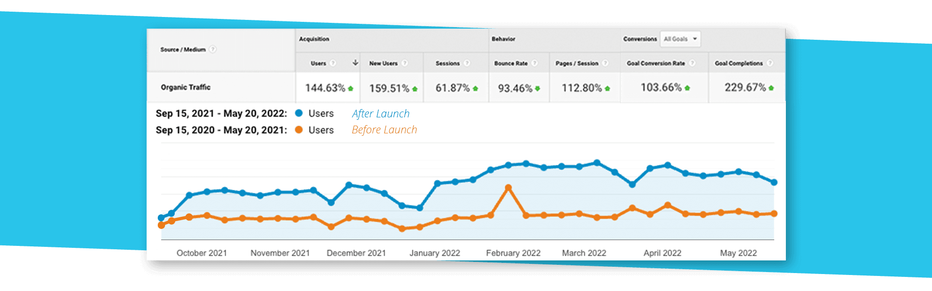 Valant Google Analytics screenshot of 144.7% increase in users YoY over blue background