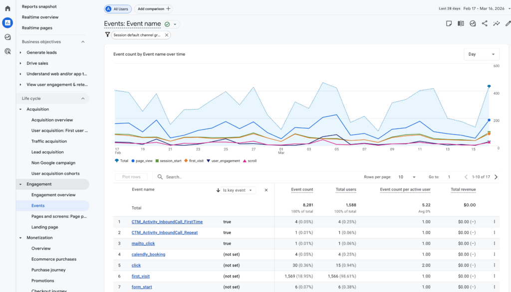 a screenshot of the events report in google analytics 4 with is key event as a secondary dimension