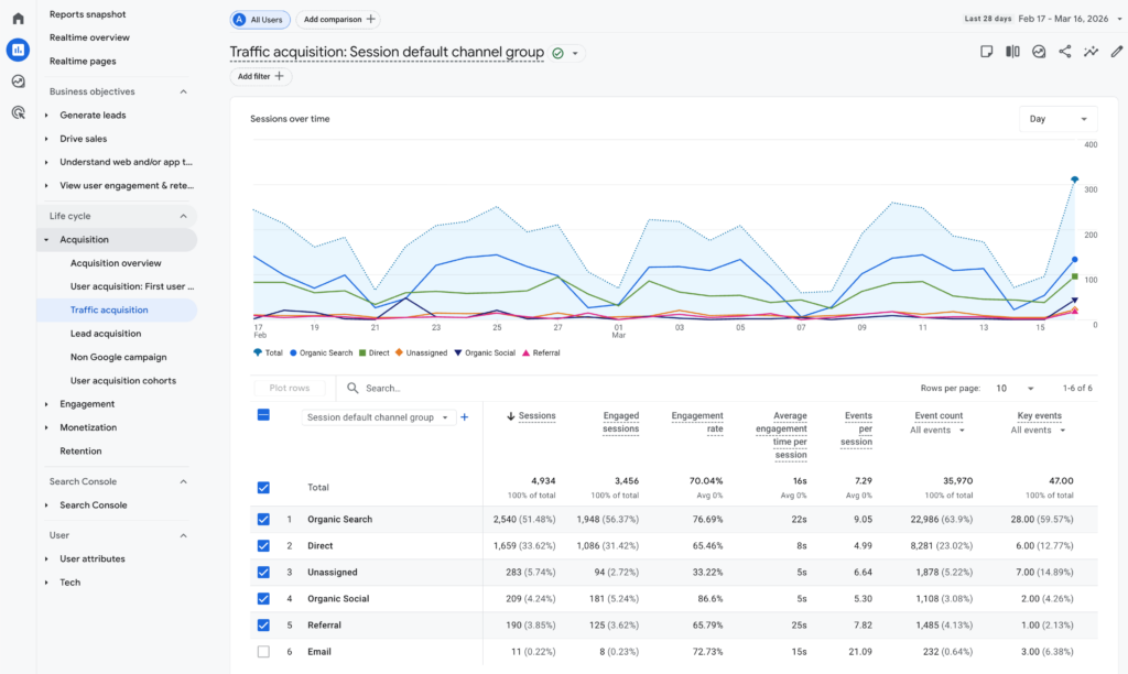 a screenshot of the default traffic acquisition report in google analytics 4