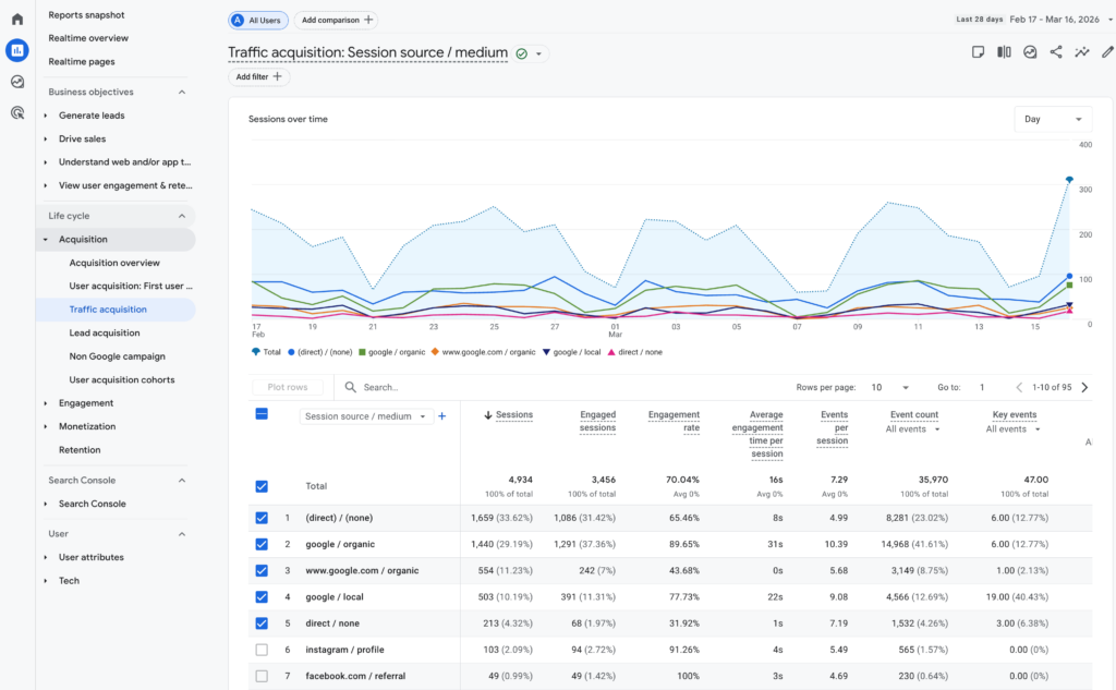 a screenshot of the traffic acquisition report in google analytics 4 with the primary dimension changed to source/medium