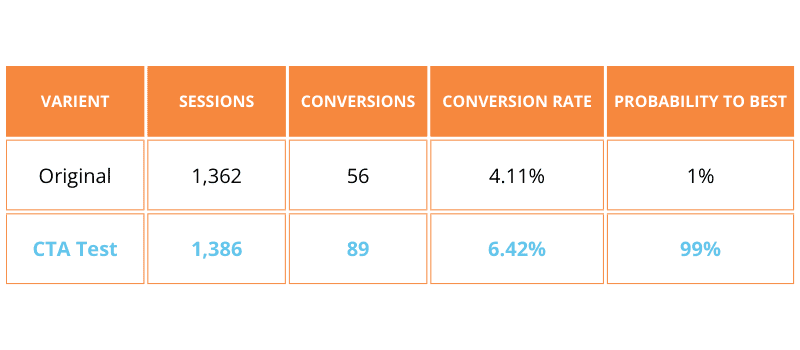Conversion optimization chart showing a notable 2.5% boost in conversion rate due to Odd Dog's conversion rate optimization services.