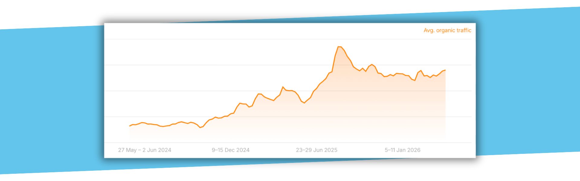 Time series graph of results for Gaspar's Construction organic traffic growth over the last 4 years from local SEO work, with blue slash