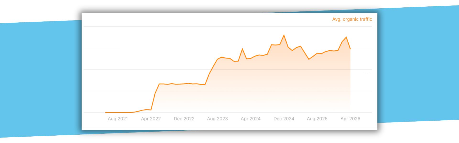 Time series graph of Henyr's Gym in Queen Anne's organic traffic growth over the last 5 years, with blue slash