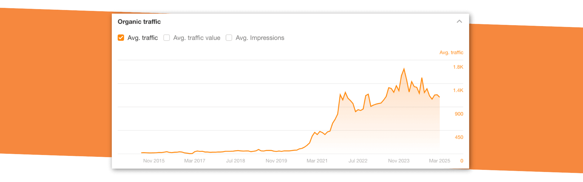 Graph showing increase in organic traffic over time, on orange background