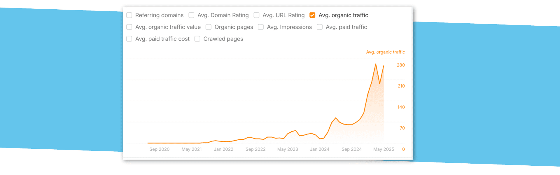 a graph showing the growth of a website organic traffic