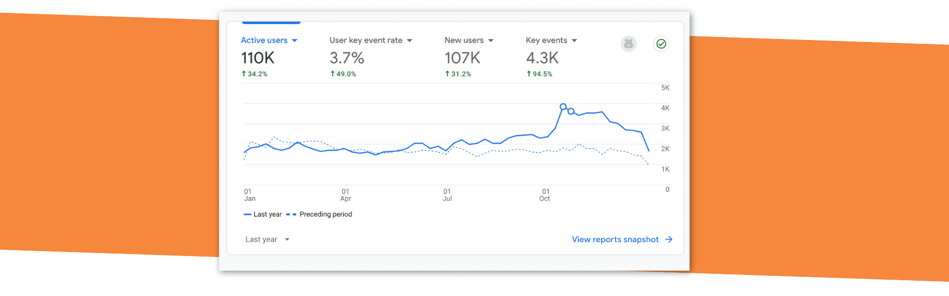 Graph showing dramatic increase in EBTCS active users