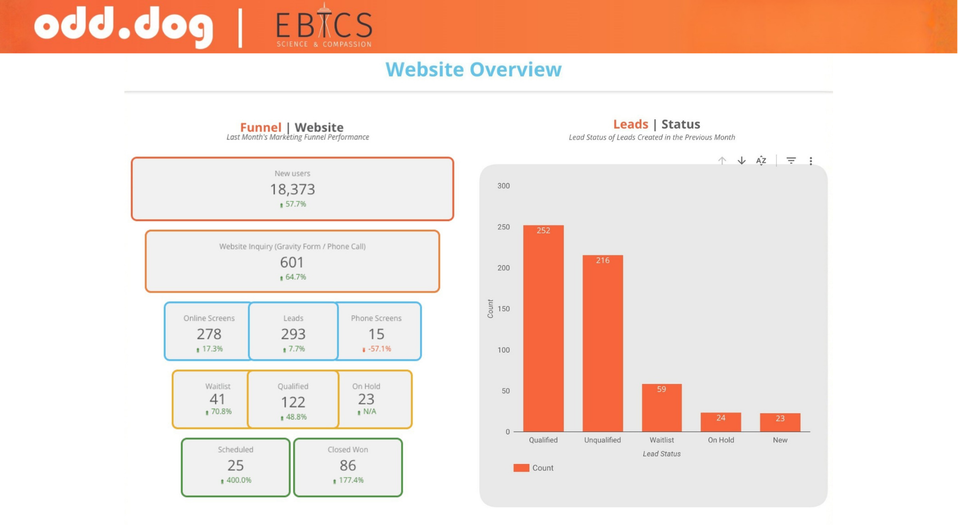 A website dashboard shows new users, website inquiries, online sessions, leads, phone sessions, and a bar chart comparing counts of qualified, unqualified, waitlist, and closed leads. Odd Dog and EBTCS logos are at the top.