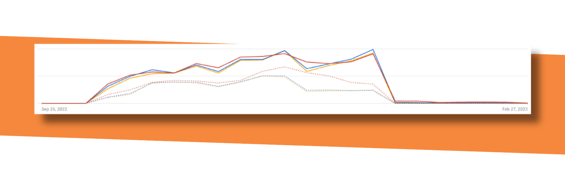 Graph of Google Ads performance metrics improved from previous year