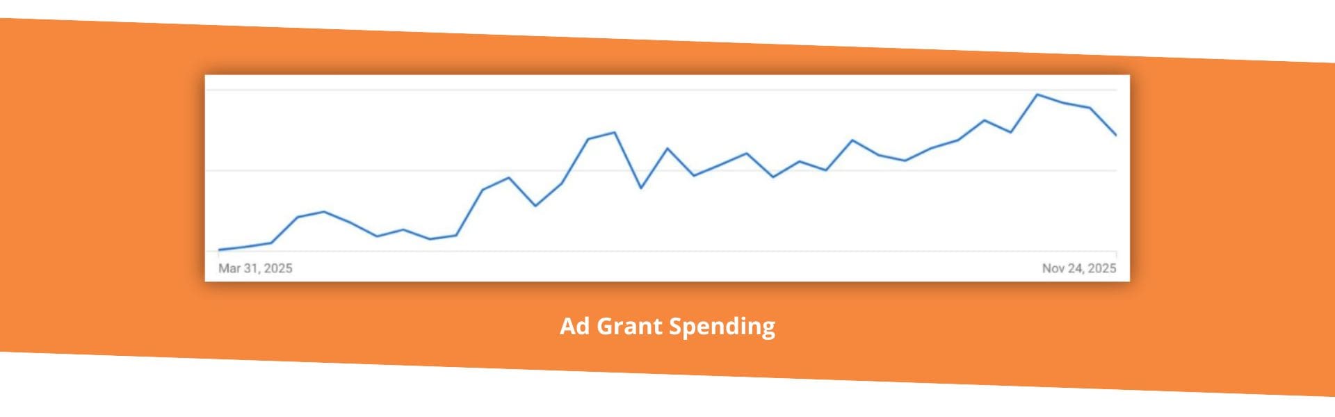 Line graph of ad grant spending increasing.
