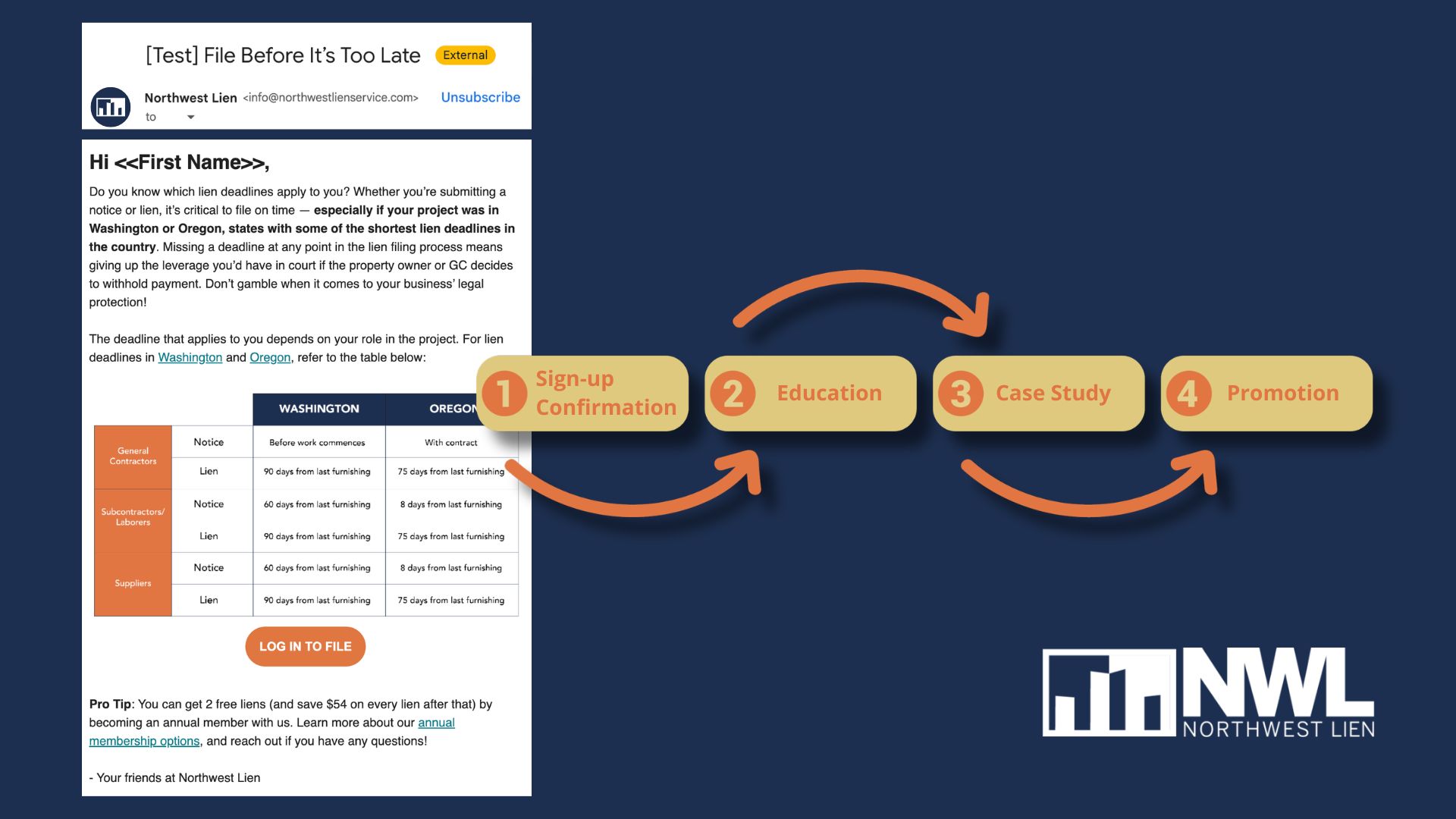 Preview of email with chart, diagram showing email sequence, and Northwest Lien logo