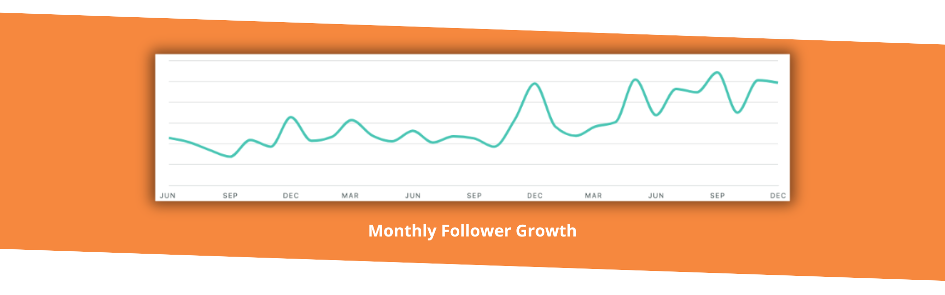 A line graph titled Monthly Follower Growth shows a generally increasing trend in follower numbers from June to December, with several noticeable peaks and dips along the way. The background is orange.