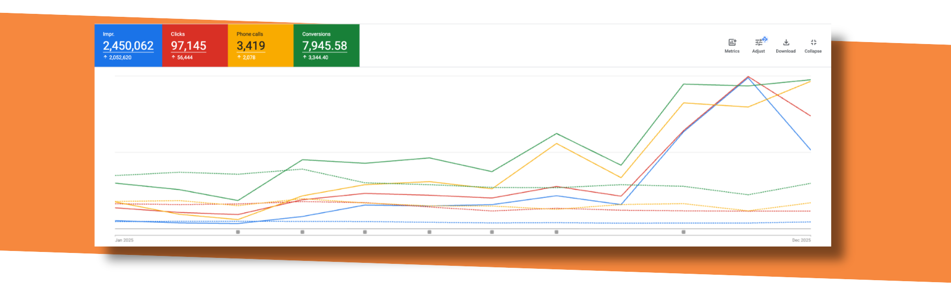 Time series graph showing increases in impressions, clicks, etc., in 2025 for credit union Google Ads