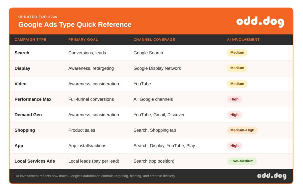 an Odd Dog table listing the different Google Ads types