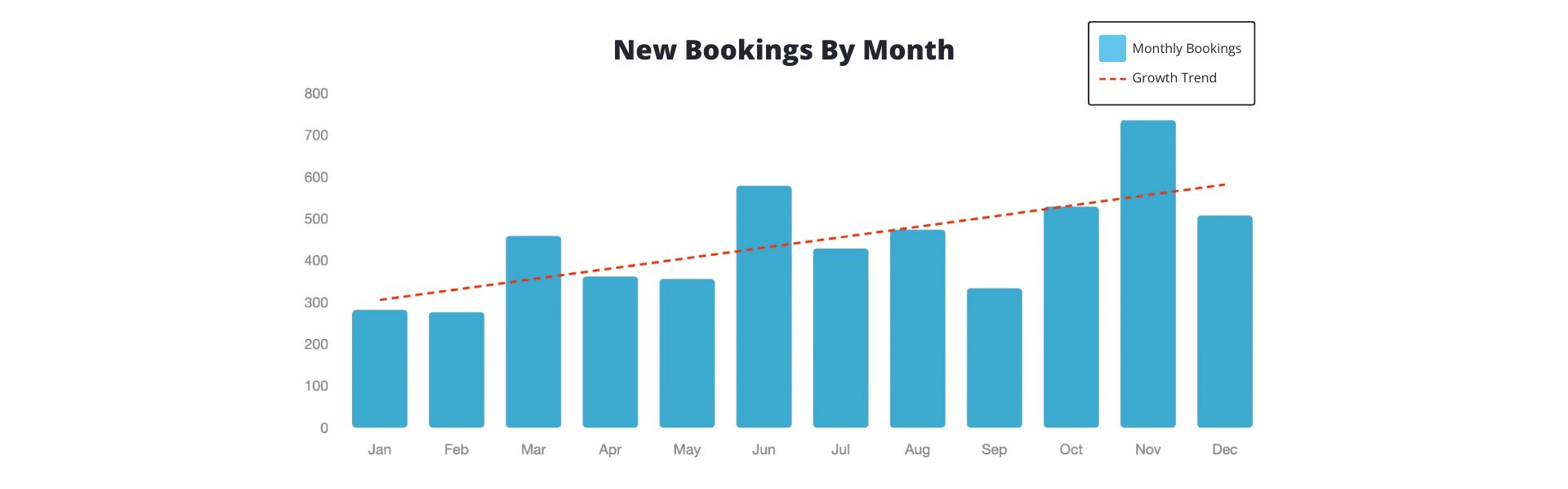 Bar graph titled New Bookings By Month showing monthly bookings in blue bars and a dotted red line for the upward growth trend from January to December, with the highest bookings in November.