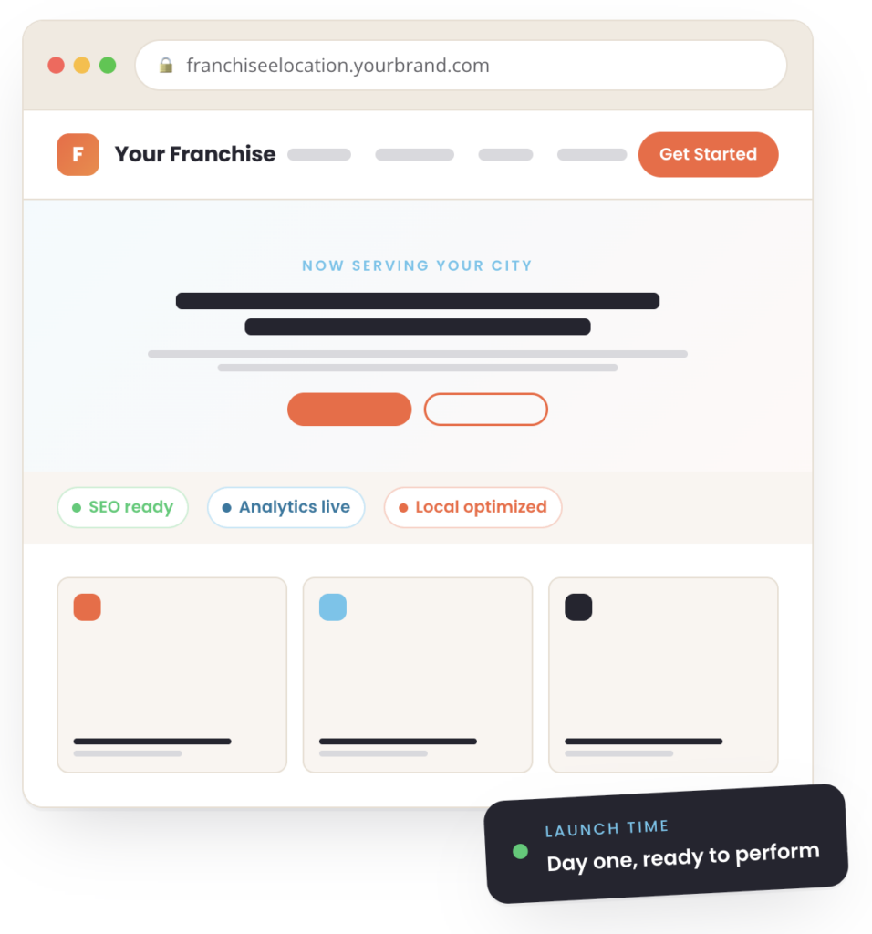 A web page mockup for a franchise location, featuring a top navigation bar, service highlights, Franchise Digital Marketing badges for SEO and analytics, and cards for content or locations. A pop-up notes Launch time: Day one, ready to perform.