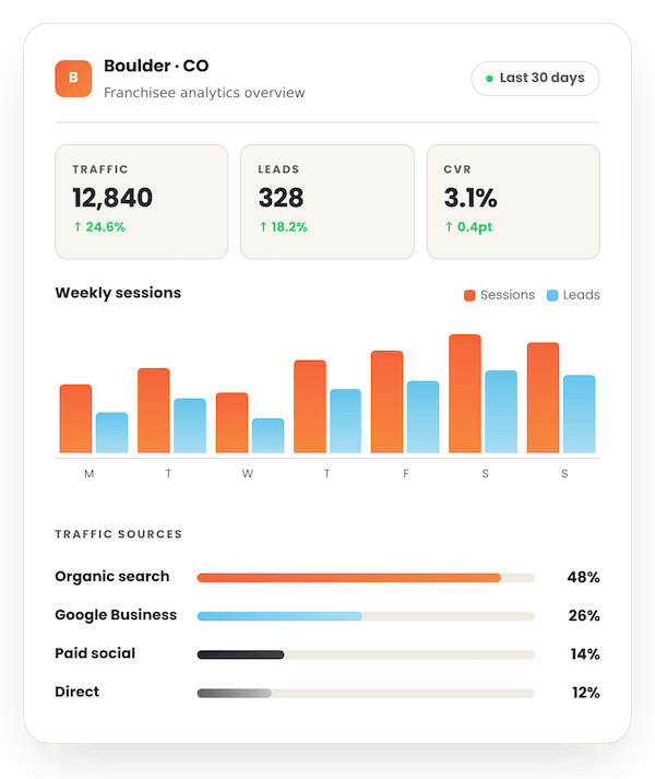 Franchise Digital Marketing analytics dashboard showing traffic, leads, and CVR, plus a bar graph of weekly sessions and leads, with traffic sources: Organic search, Google Business, Paid social, Direct.