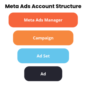 A funnel diagram titled Meta Ads Account Structure illustrating the hierarchy from top to bottom: Meta Ads Manager, Campaign, Ad Set, and Ad, useful for marketers wondering if hashtags are still relevant to their strategy.