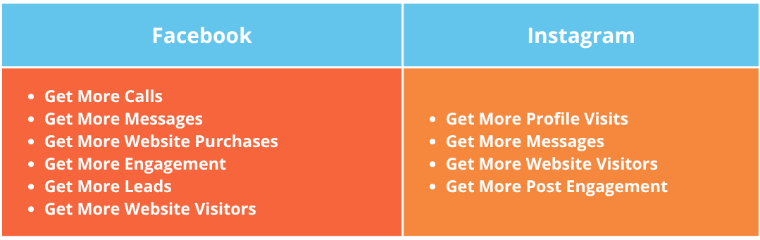 A comparison table lists goal options for Facebook, including calls, messages, purchases, engagement, leads, and website visits; and for Instagram, where users might wonder if hashtags are still relevant while choosing profile or engagement goals.