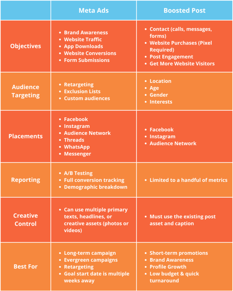 Comparison table detailing differences between Meta Ads and Boosted Posts across six categories, including objectives and creative control, to help you determine if hashtags are still relevant for your specific strategy.
