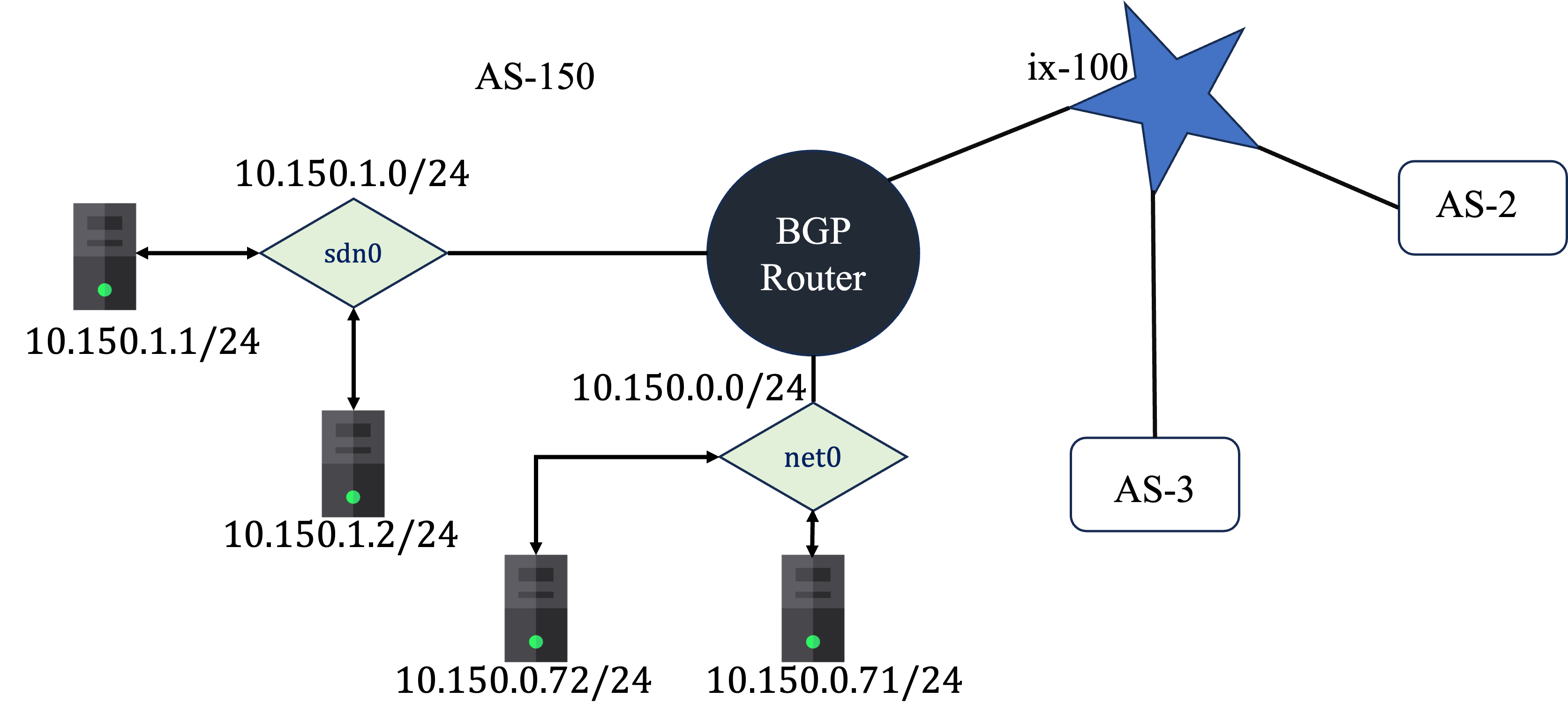 Software Defined Networking (SDN) Emulator