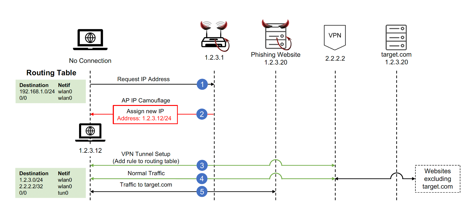 Testing VPNs against leaking tunnel attack