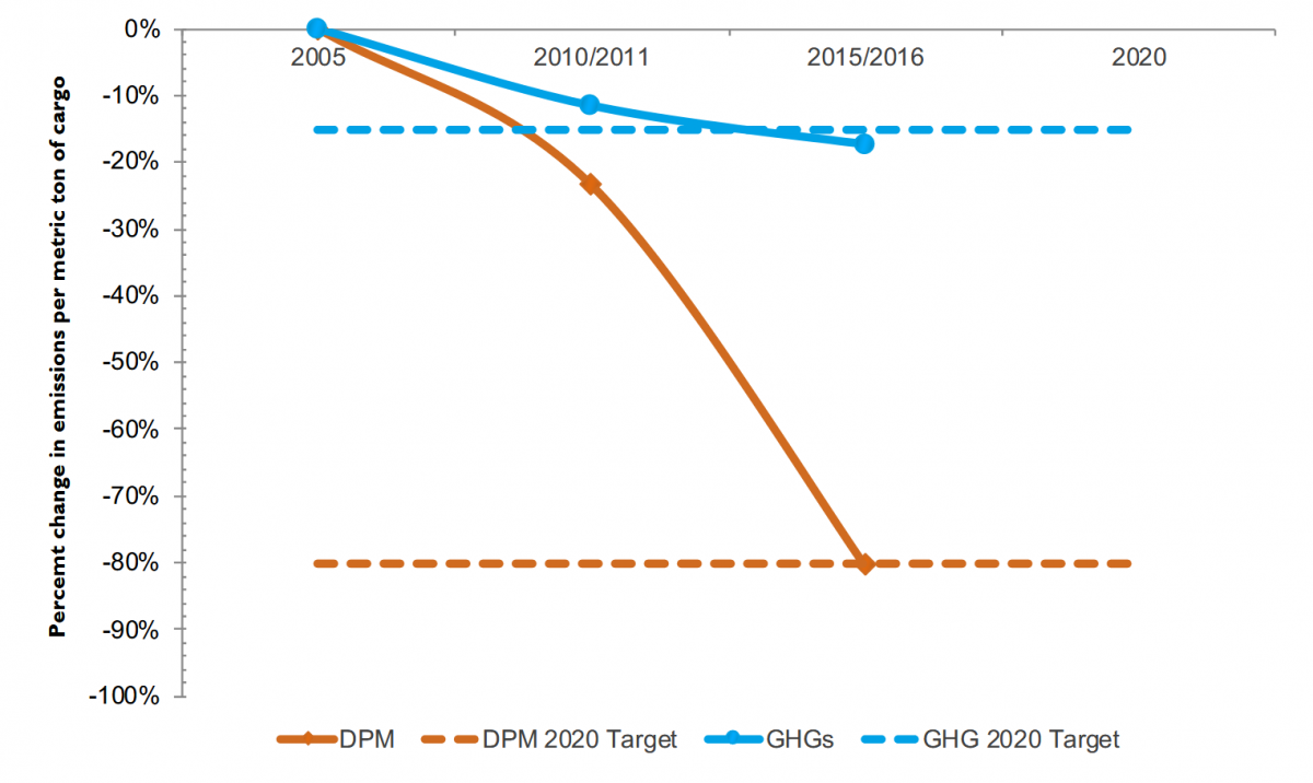 chart of 2015-2016 emission inventories
