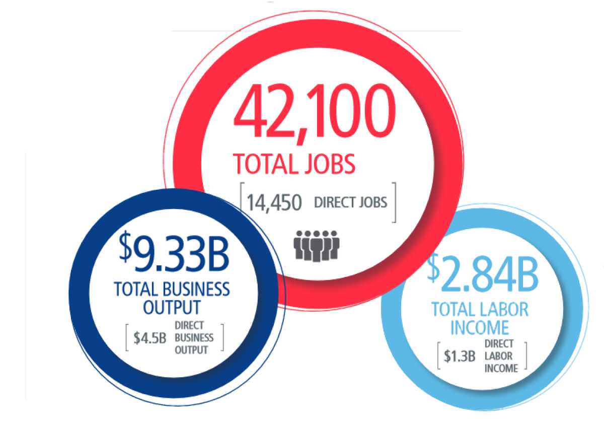 Port of Tacoma's economic impact