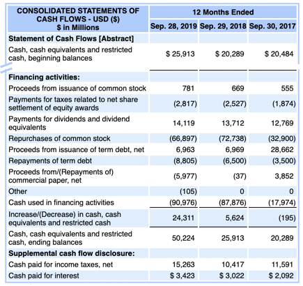 Apple Inc Statement of Cash Flows