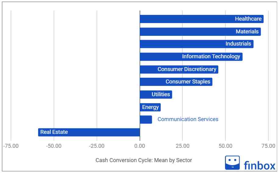 cash conversion cycle by sector