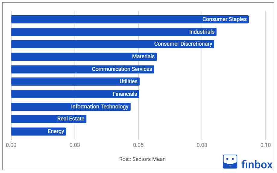 Return On invested capital (ROIC) by sector