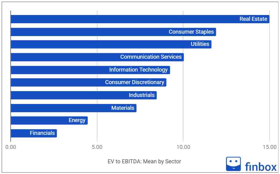 EV EBITDA multiple by sector