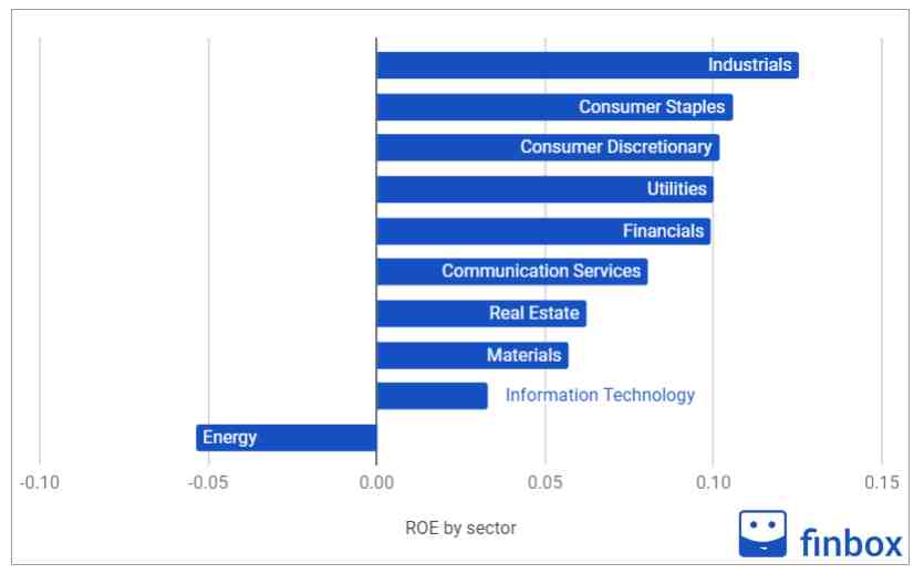 roe by sector