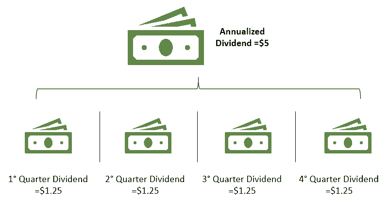 dividend rate infographic