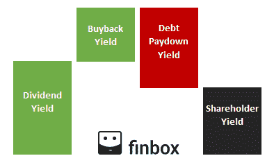 shareholder yield formula infographic
