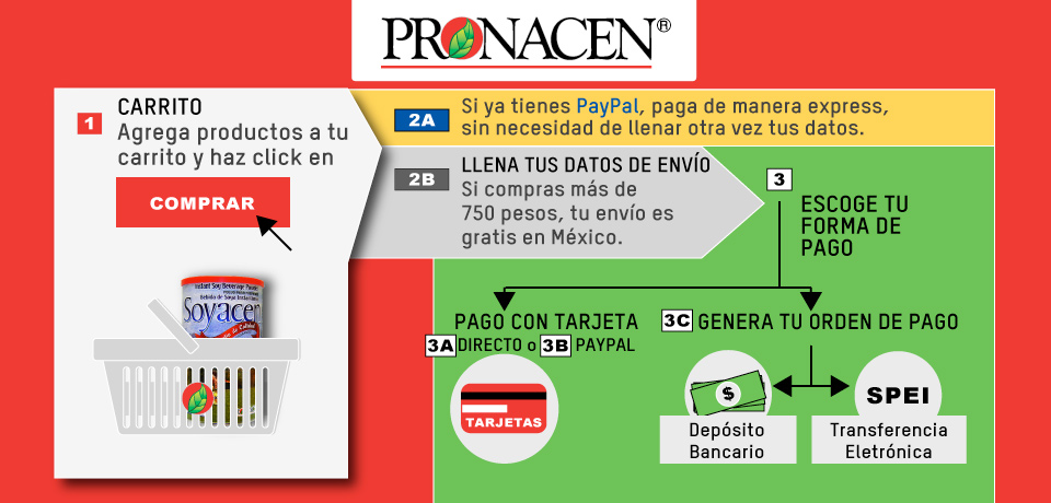 Métodos de pago Tienda Naturista en Línea PRONACEN