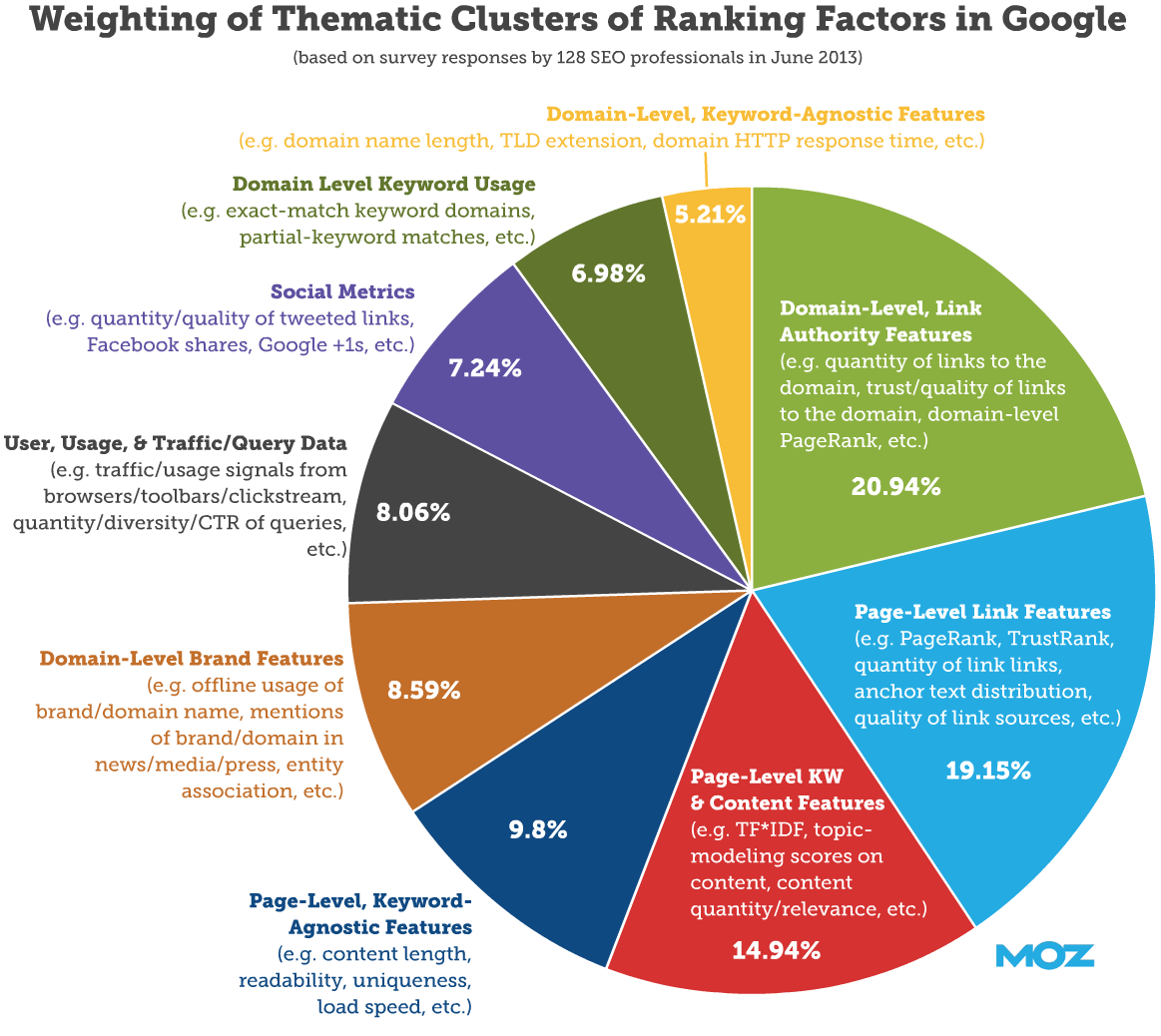 SEO ranking factors
