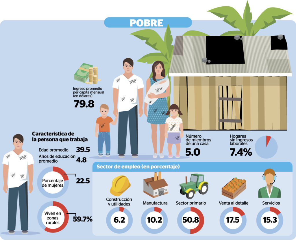 ¿Cómo y dónde viven los pobres
