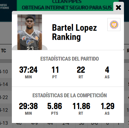 Gigante nicaragüense Bartel López con seis tapones y 22 rebotes en El Salvador