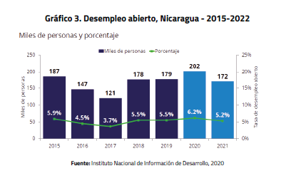 Gráfico de Nexo Sur-Norte con datos del Instituto Nacional de Información de Desarrollo. LA PRENSA / CORTESÍA